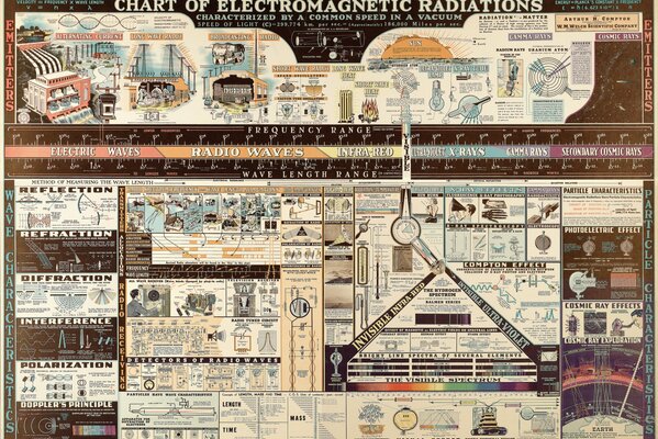 Diagrams and graphs about electromagnetic radiation