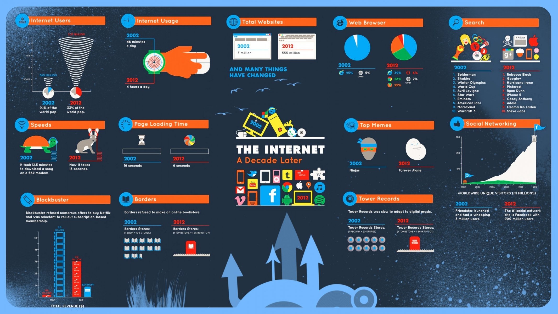 internet statistiques changements 2002 2010