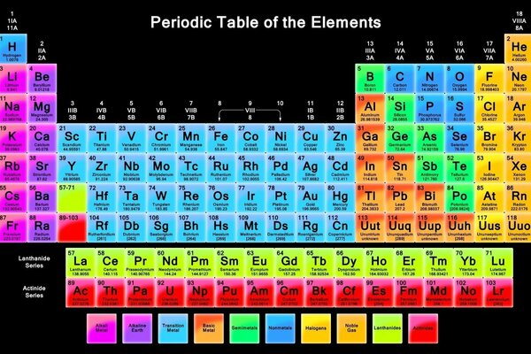 Table of chemical elements in English