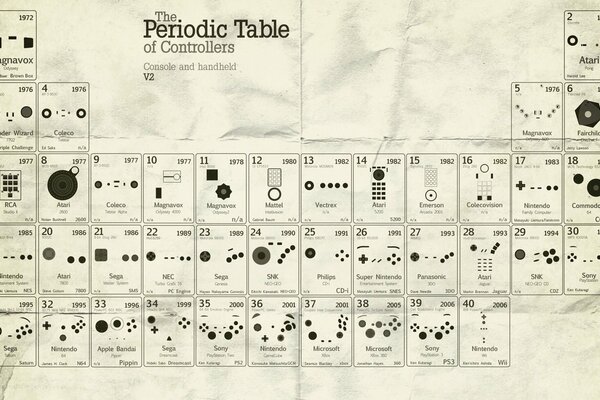 Tableau périodique des éléments de Mendeleïev