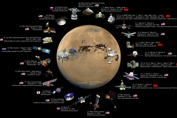 Diagramm der zum Planeten Mars gesendeten Rauminstrumente