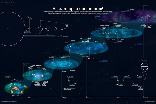 Diagramme, Diagramme des Universums und der Planeten