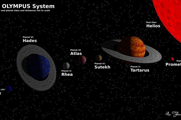 The system of the planets relative to each other