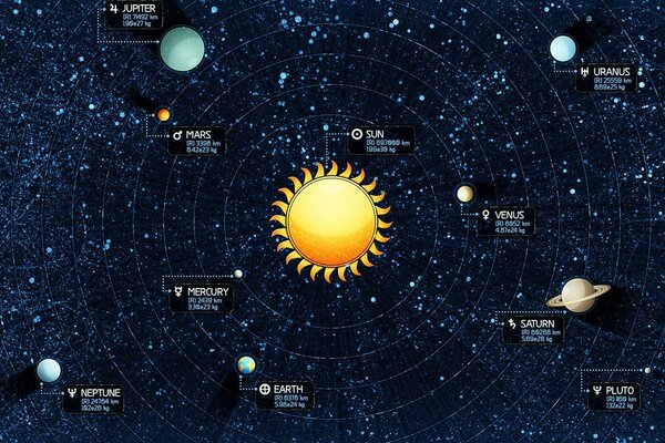 Modèle graphique du système solaire