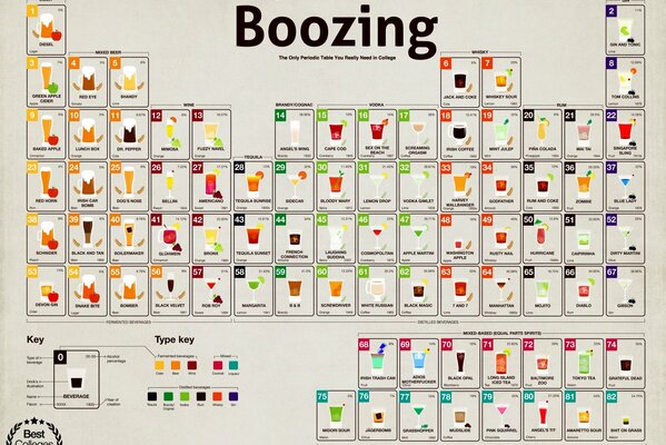 Das Bild des Periodensystems des Alkohols