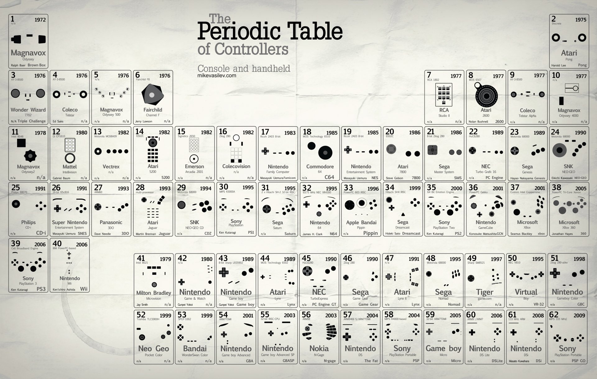 tabelle controller joystick taste tasten konsole