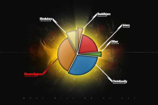 Diagramm mit der Anzahl der Anhänger verschiedener Religionen