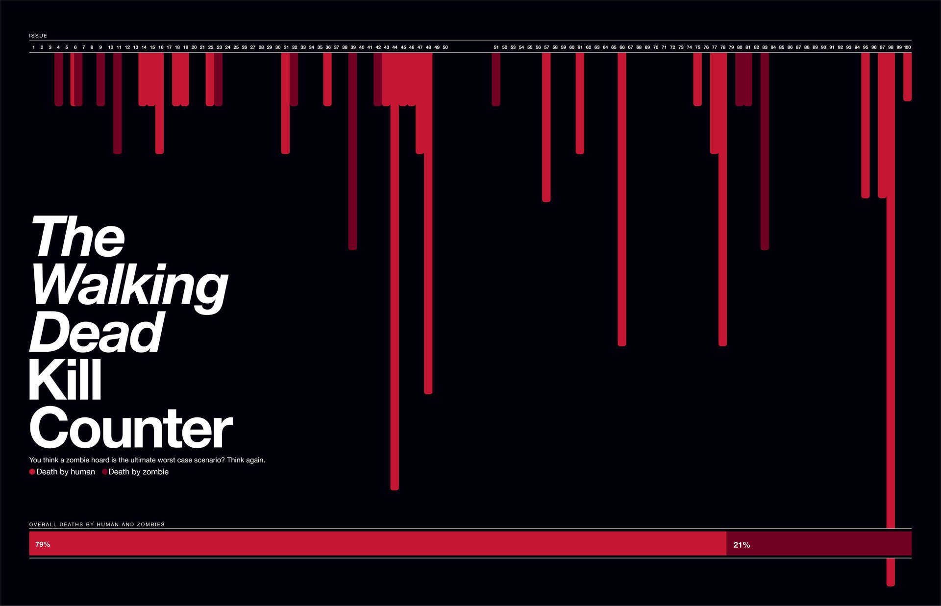the walking dead komiksy issuis statystyki liczba zmarłych zombie