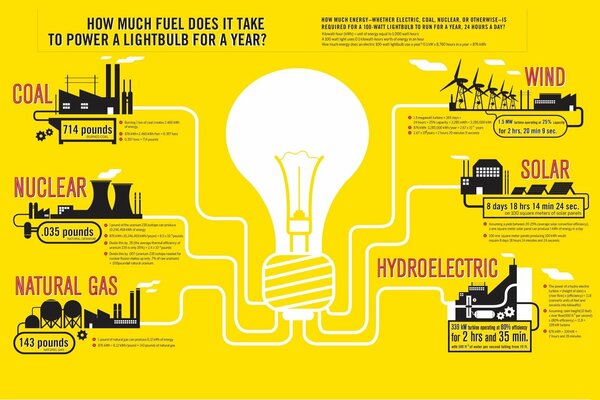 Wasserkraftwerk, Diagramm, wie viel Kraftstoff für eine Glühbirne für ein Jahr benötigt wird