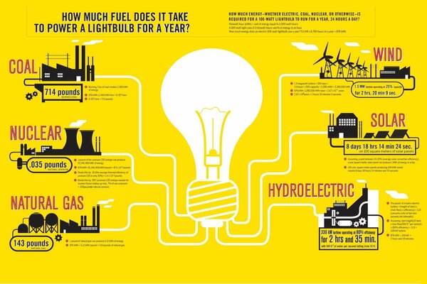 HPP, the scheme of how much fuel is needed for a light bulb for a year