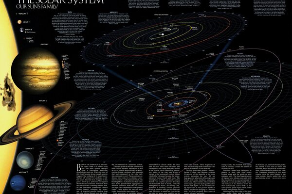 Karte des Sonnensystems mit den Bewegungsbahnen der Planeten