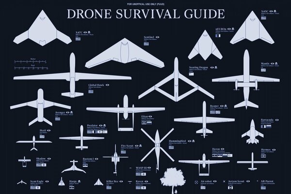 Classification of drone drones by country